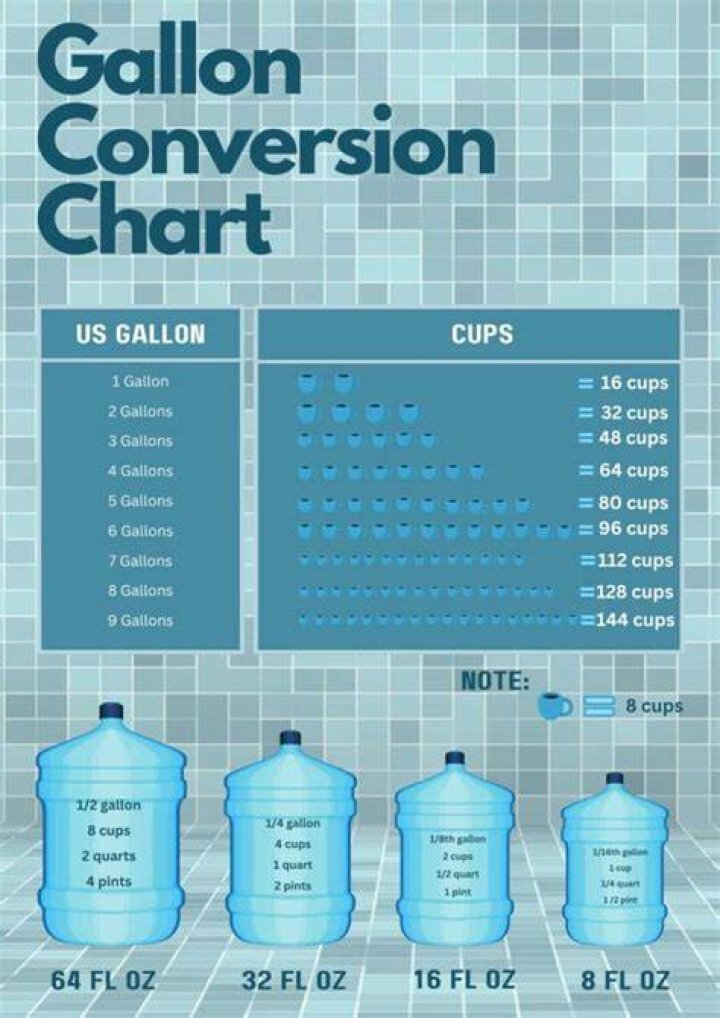 How many cups you need for a gallon?