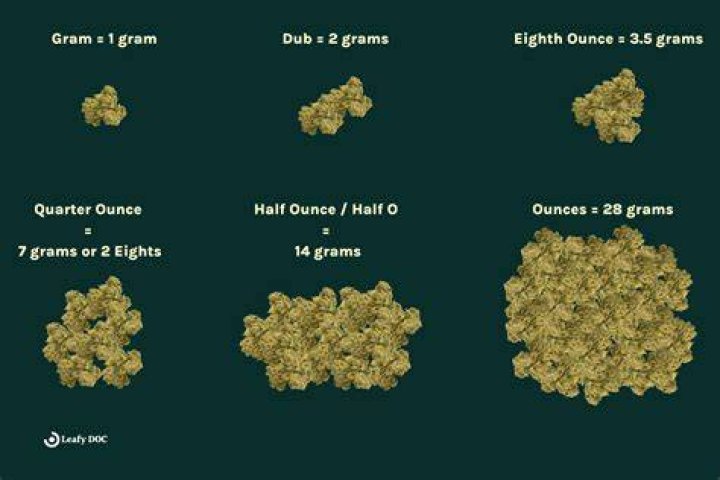 How many eighths Can You Get Out of 28 grams?
