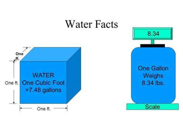How many gallons is 144 cubic inches of water?