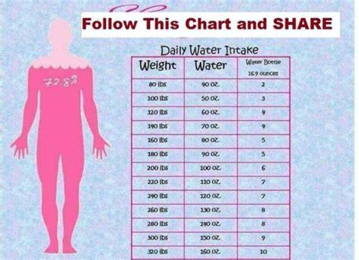How many gallons of water should a woman drink a day?