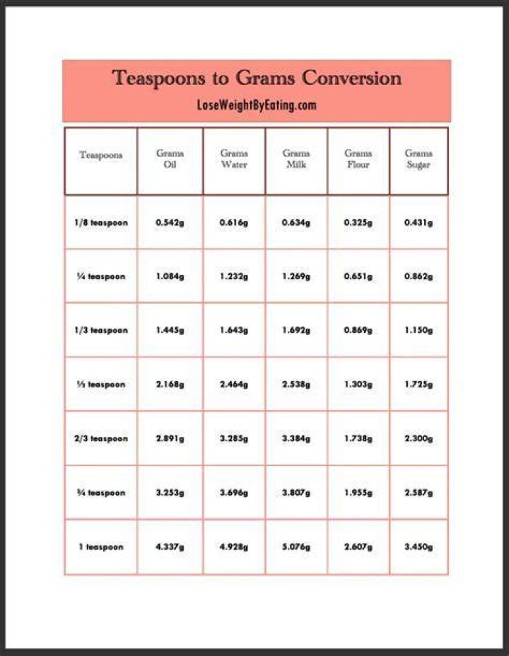 How many grams are in a quarter teaspoon?