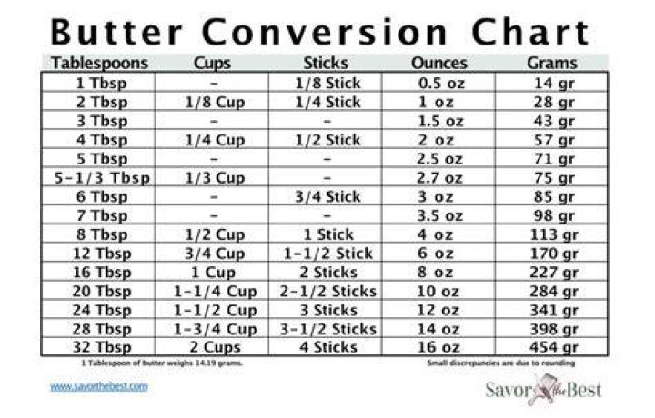 How many grams is 3 tablespoons of butter?