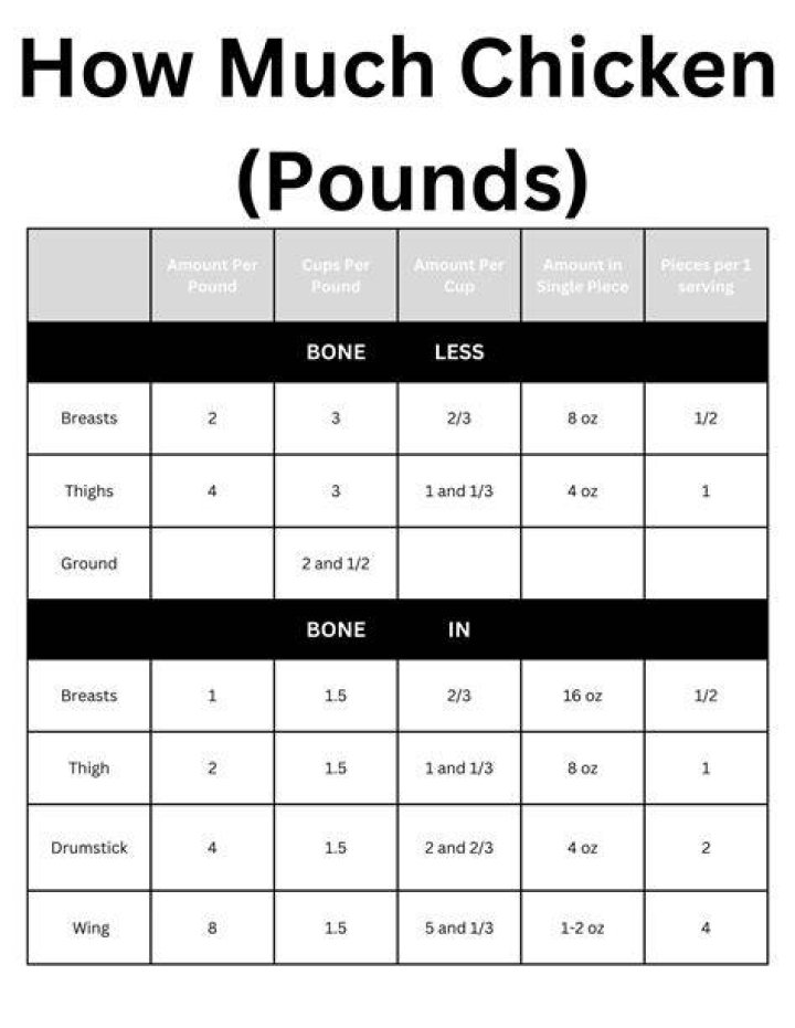How many grams is a cup of chicken?