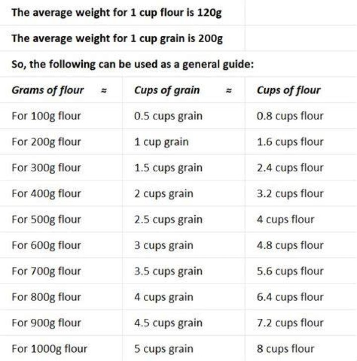 How many grams is a cup of strong flour?