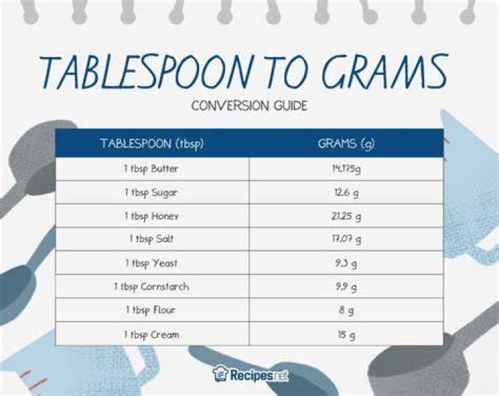 How many grams is a tablespoon of corn?