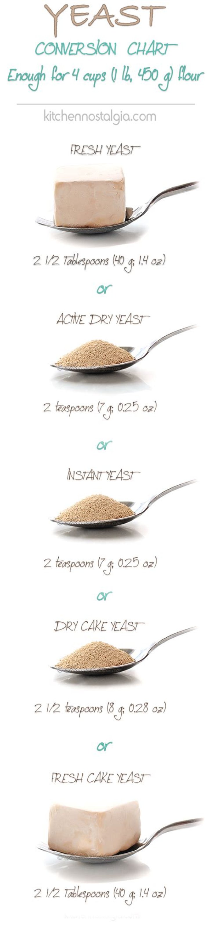 How many grams is a tablespoon of yeast?