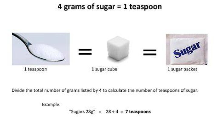 How many is 40 grams of sugar?