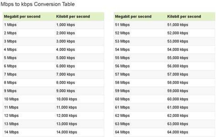 How many KBS is 1 Mbps?