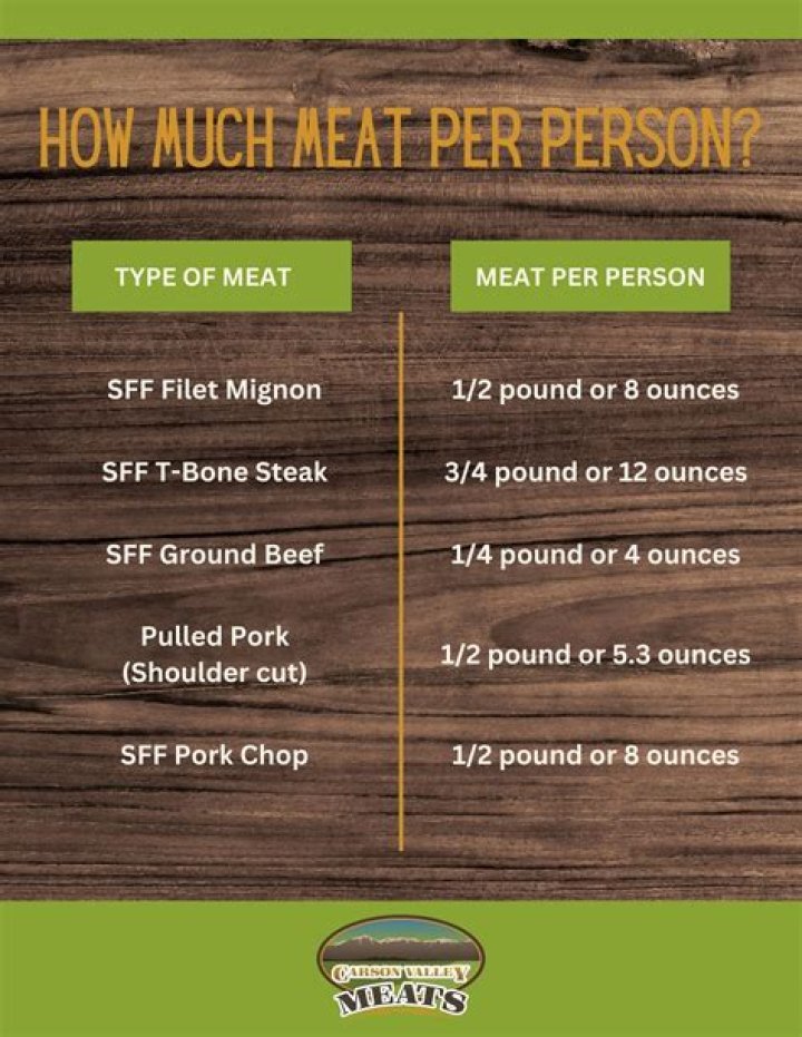 How many kg of meat do I need for 25 people?