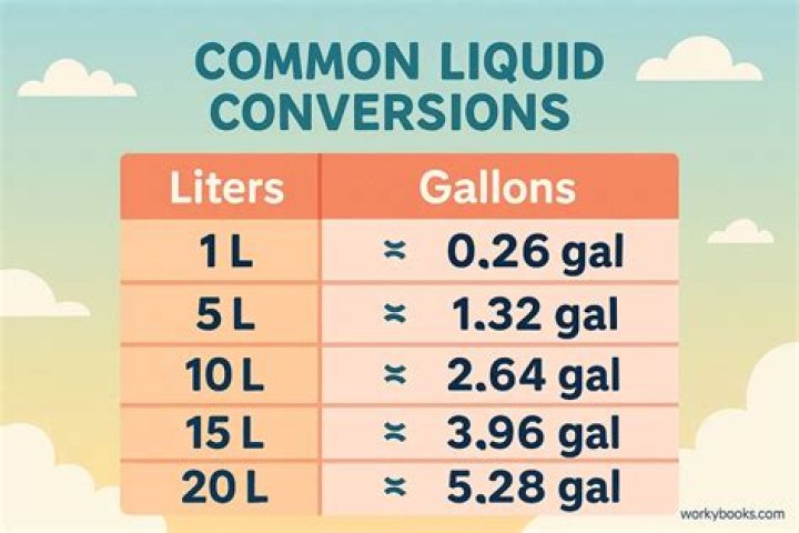 How many Litres is 5 gallons in Canada?
