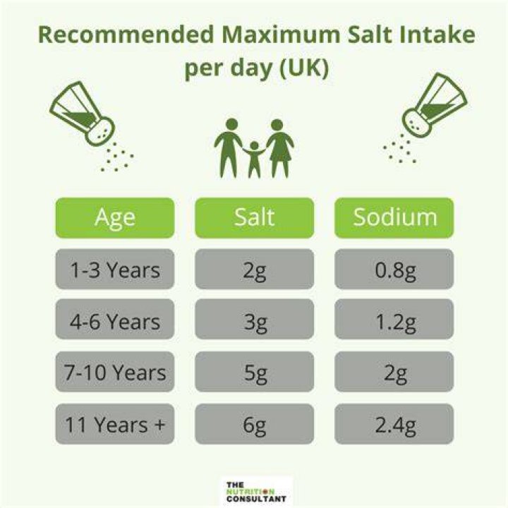 How many milligrams of salt should you have a day?