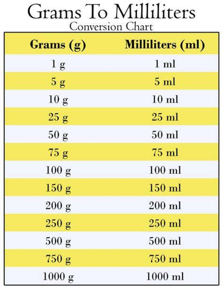How many milliliters is 20 grams?