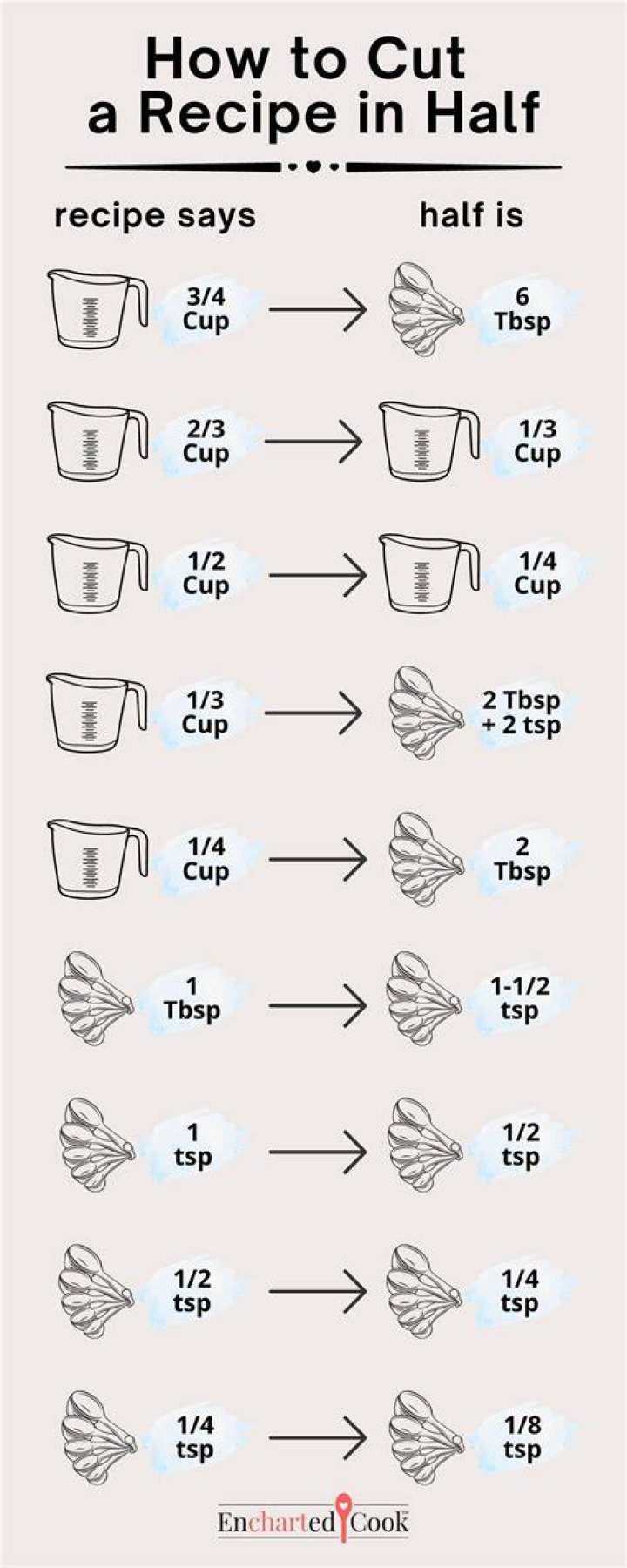 How many one fourths are in a half a cup?
