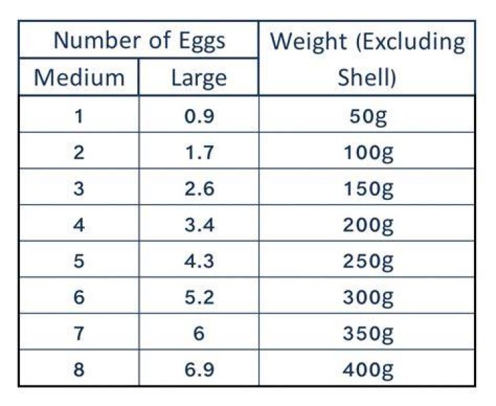 How many ounces does a large egg yolk weigh?