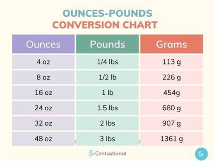 How many ounces is 2/3 pound?