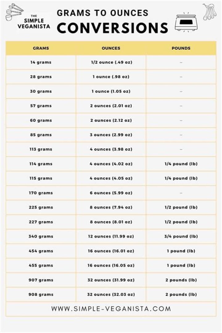 How many ounces is 200 grams of beef?