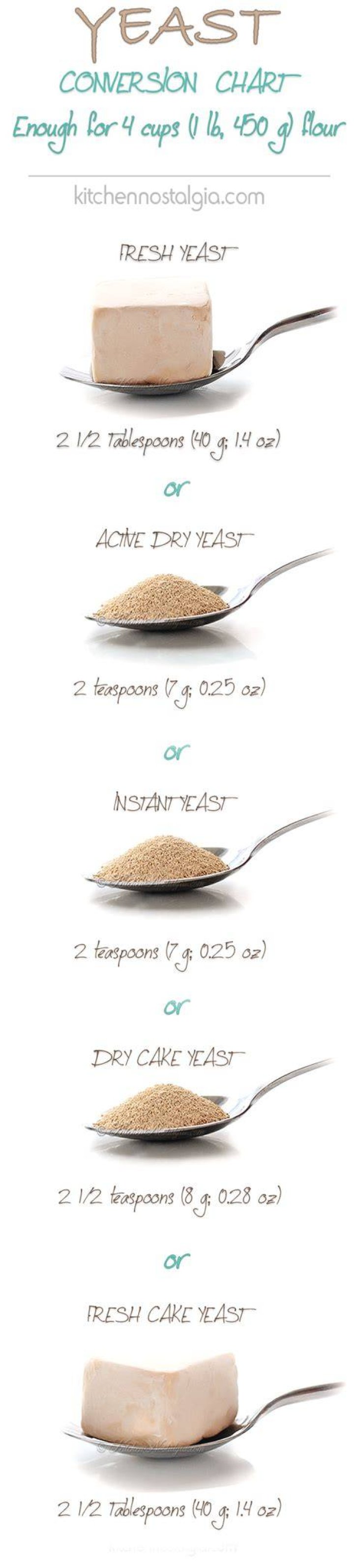 How many Oz is a teaspoon of yeast?