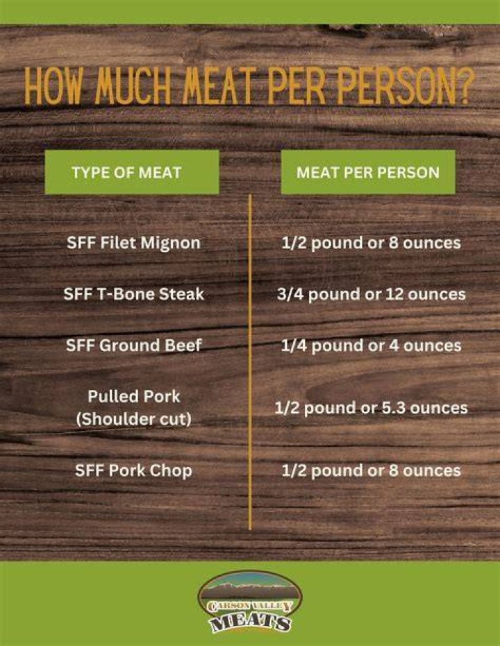 How many people does 10 lbs of meat serve?