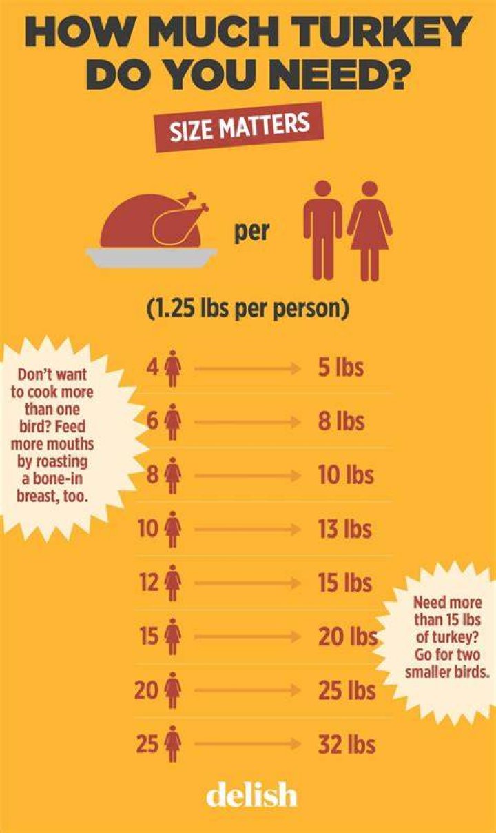 How many people will a 20-pound turkey breast feed?