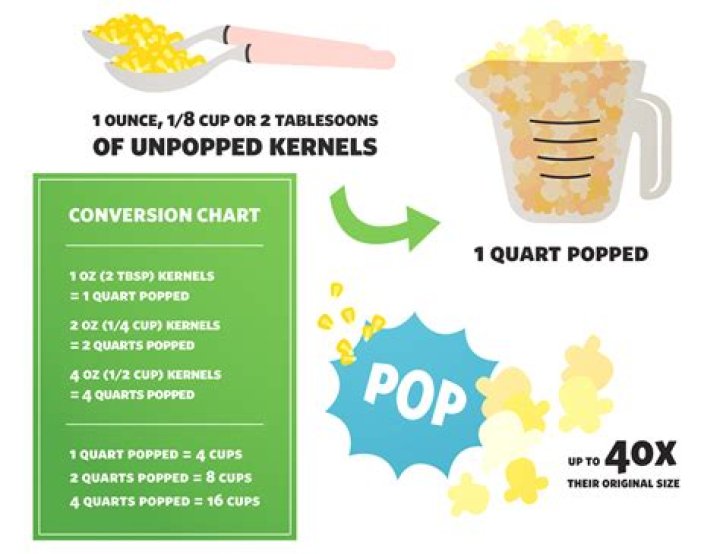 How many popcorn kernels make 2 cups popped?