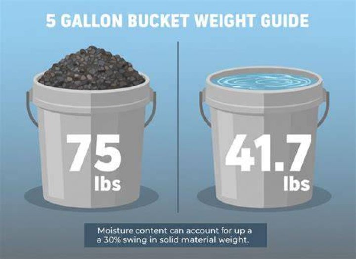How many pounds of meat can you get from a 5 gallon bucket?