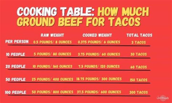 How many pounds of meat do I need for 20 burgers?