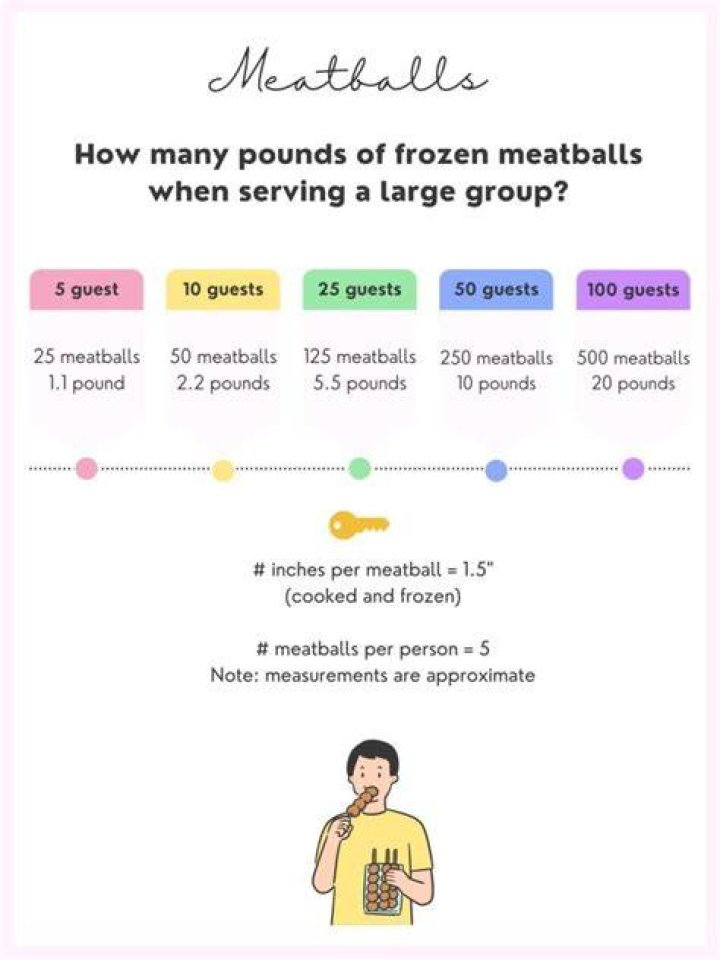 How many pounds of meatballs do I need to feed 100 people?