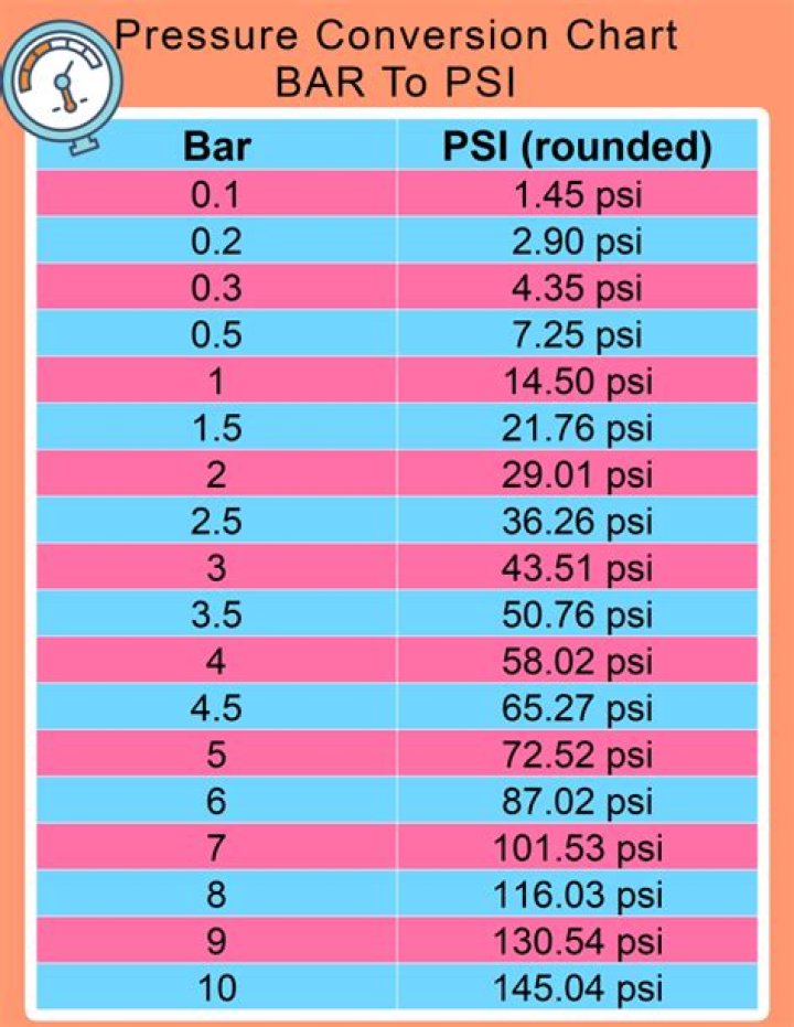 How many PSI is a Barr?