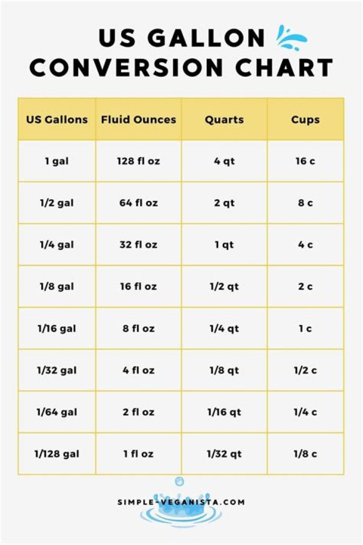 How many Punds are in a gallon?