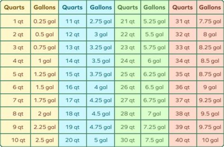 How many quarts are in a gallon of soil?