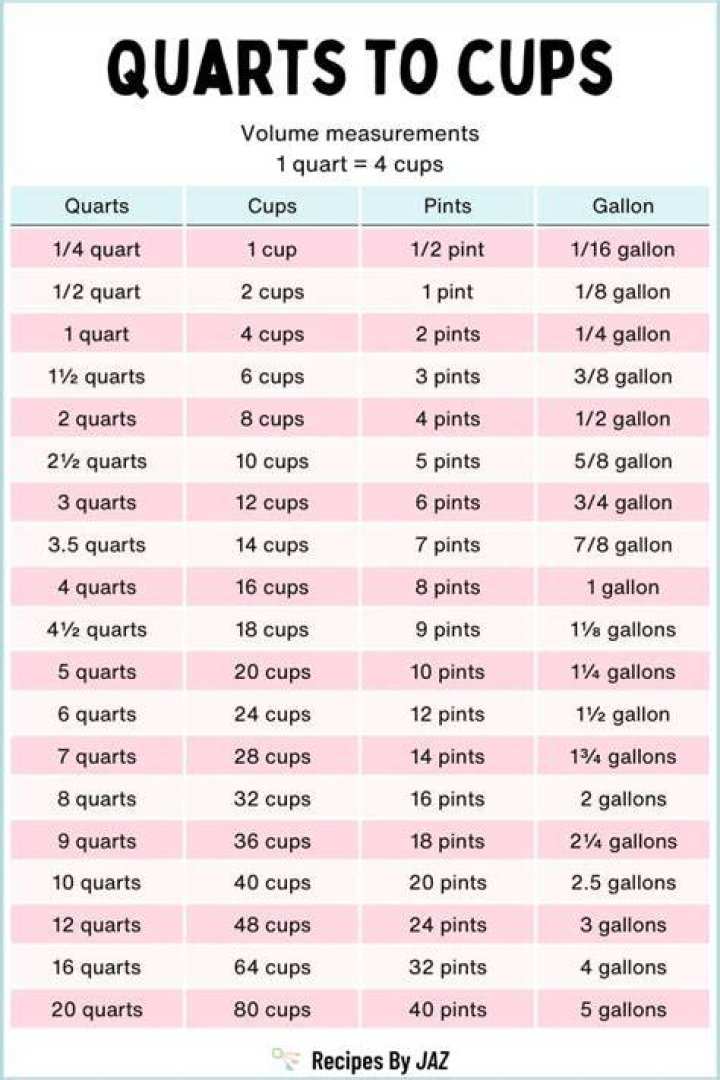 How many quarts is 7 cups of sugar?