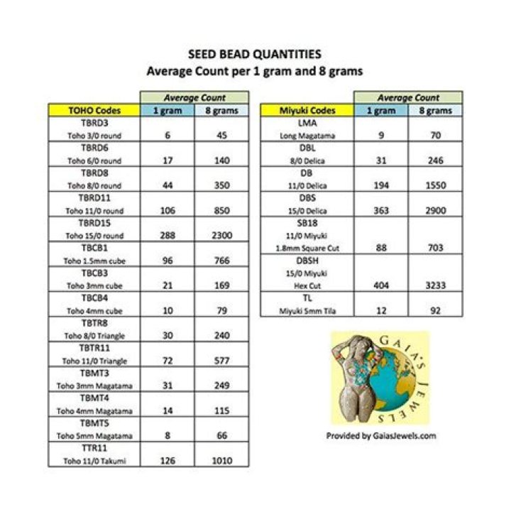 How many seed beads are in a gram?
