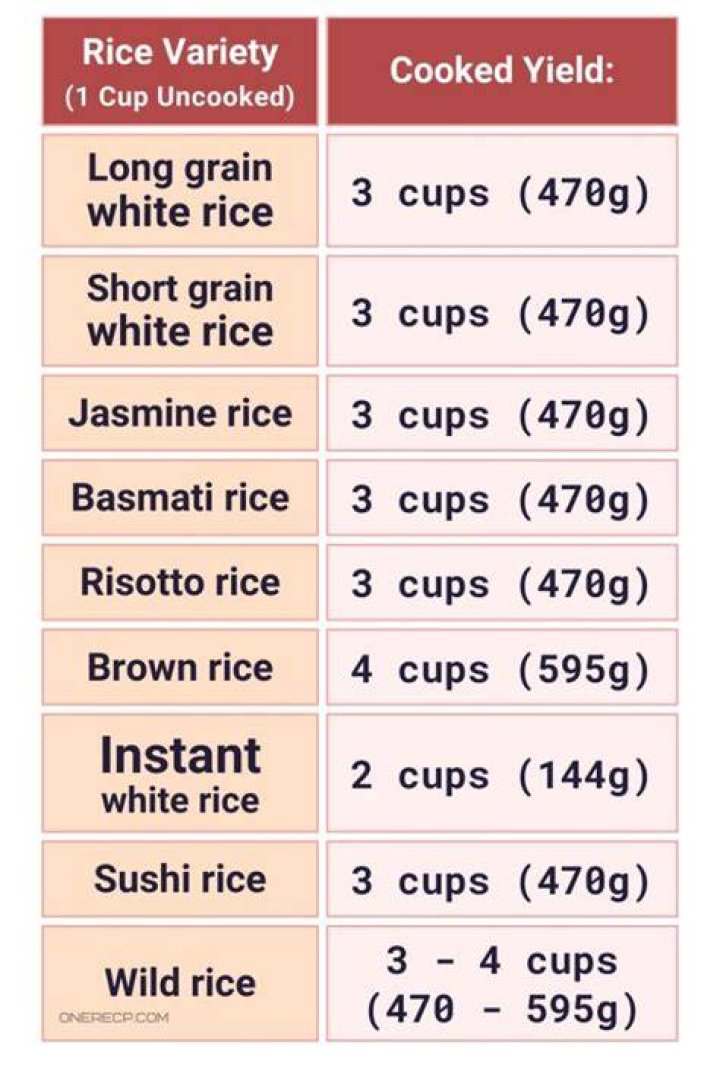 How many servings does a cup of rice make?