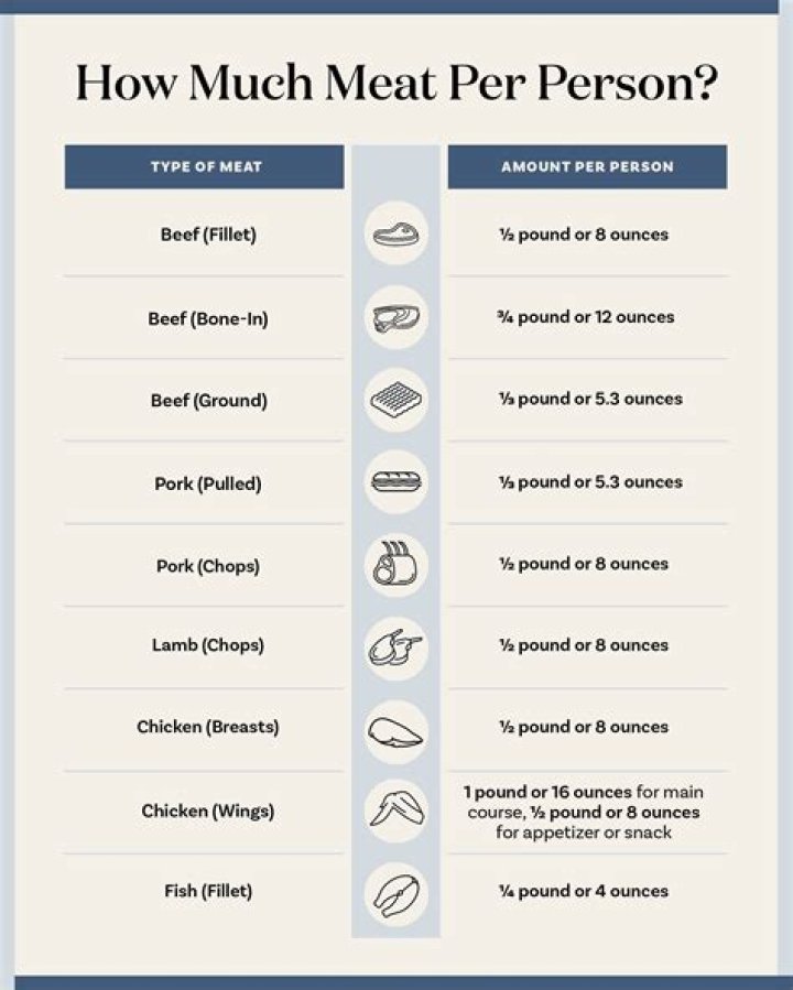 How many servings is a pound of meat?