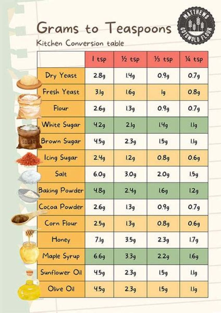How many table spoons is 65g of flour?