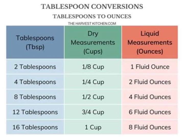 How many tablespoons are equal to 3 ounces?