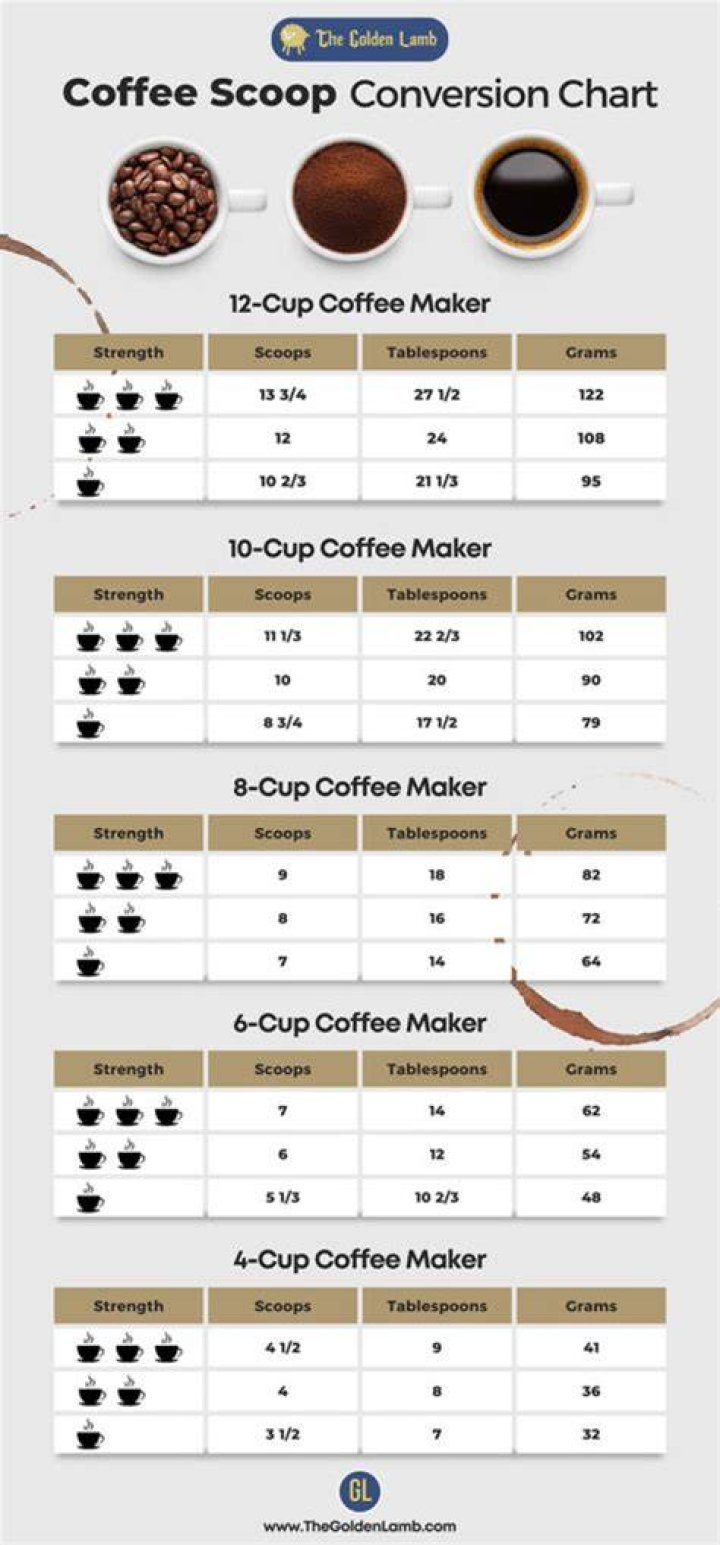 How many tablespoons are in a pound of coffee grounds?
