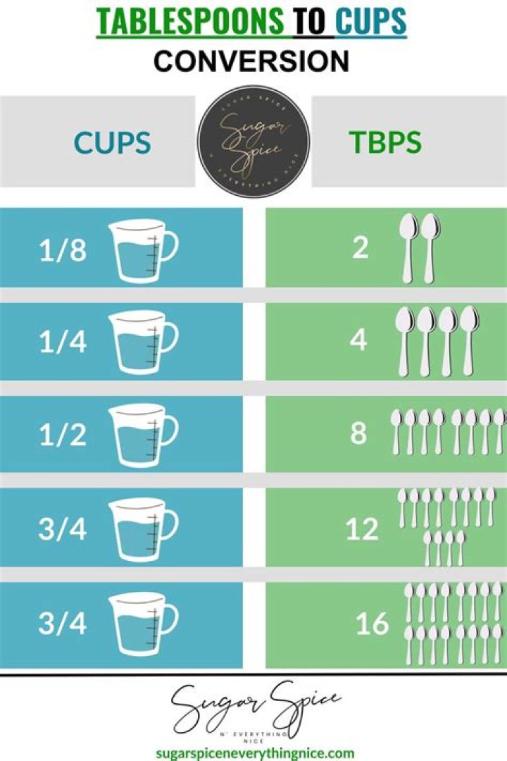 How many tablespoons are in one 10 Cup?