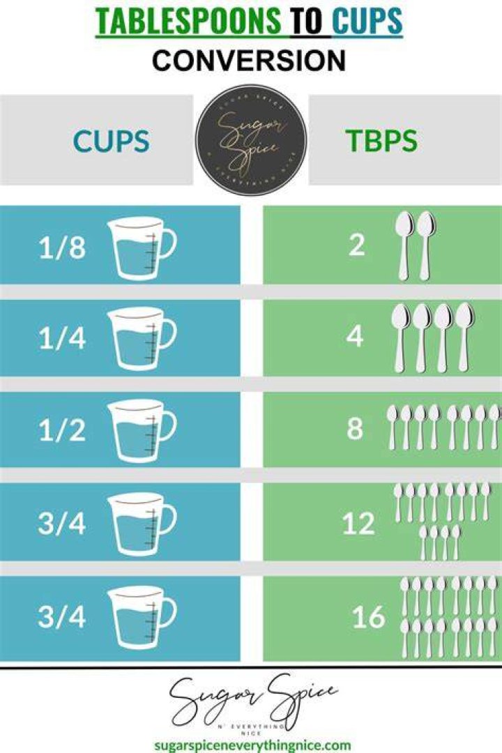 How many tablespoons are in one quarter cup?