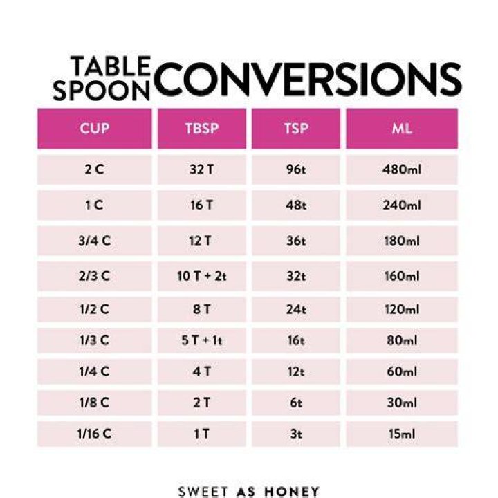 How many tablespoons is 120g syrup?
