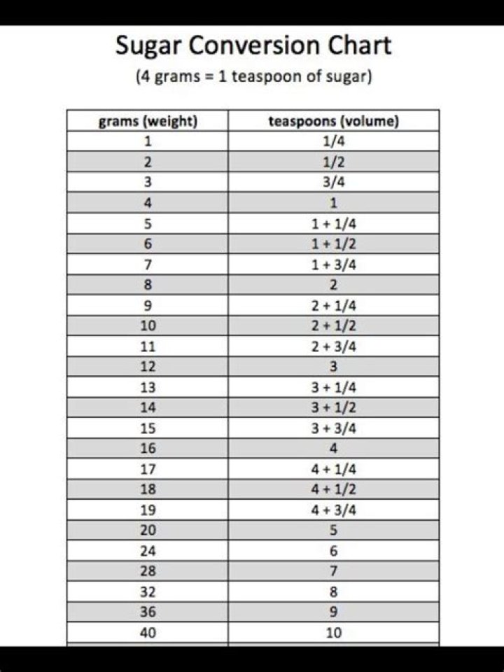 How many tablespoons is 18 grams of sugar?
