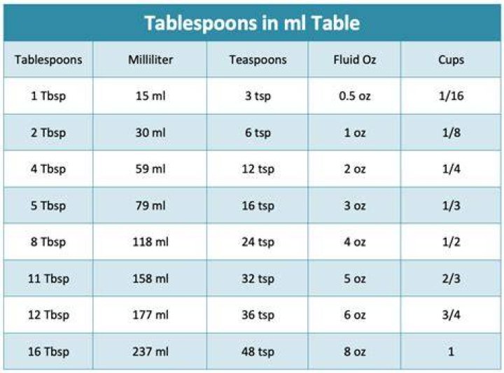 How many tablespoons is 7 oz of milk?