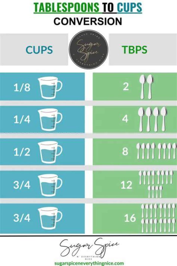 How many tablespoons of sugar does it take to make 1/4 of a cup?
