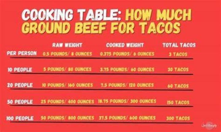 How many tacos do you need per person?