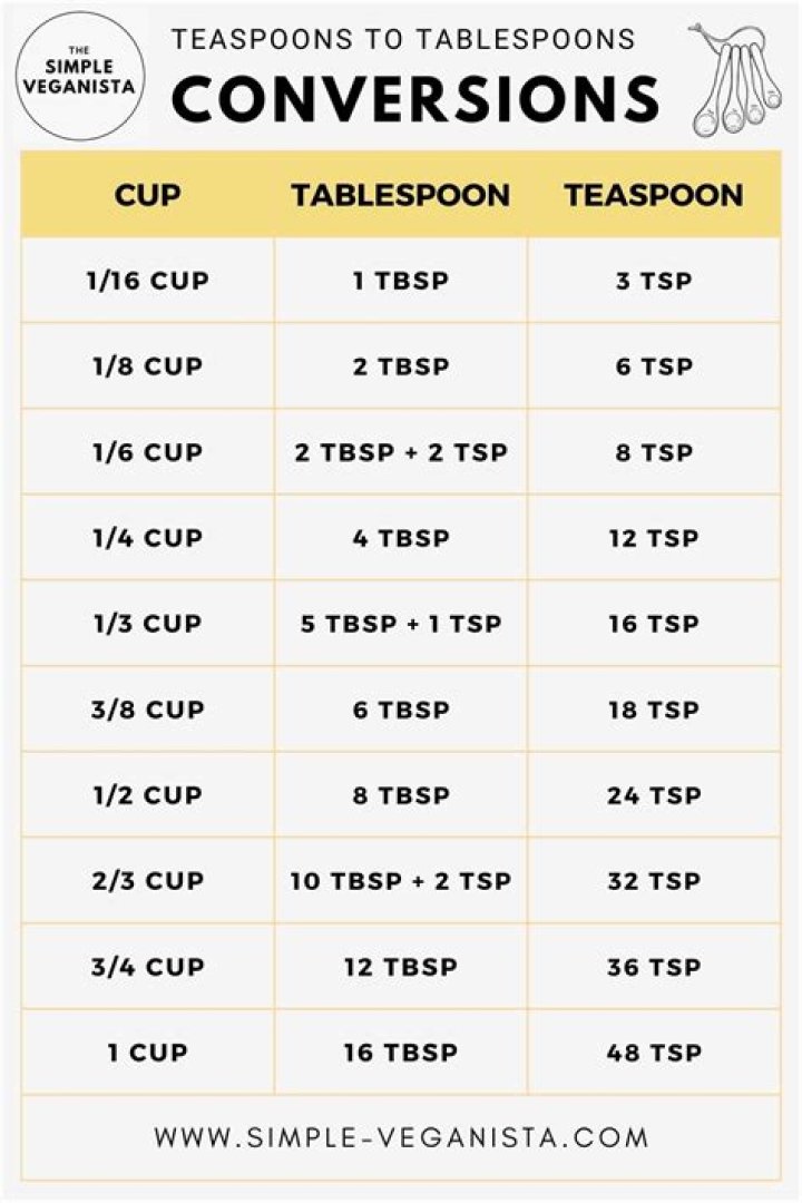 How many tbsp in 1 4?
