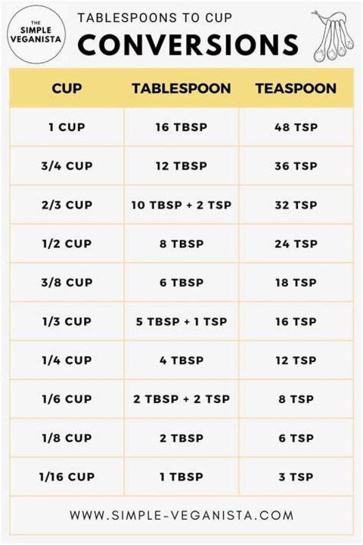 How many tbsps is a 1/4 cup?