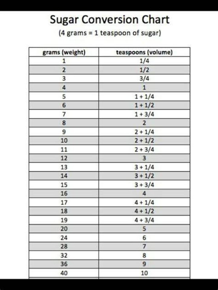 How many teaspoons are in 28 grams of sugar?