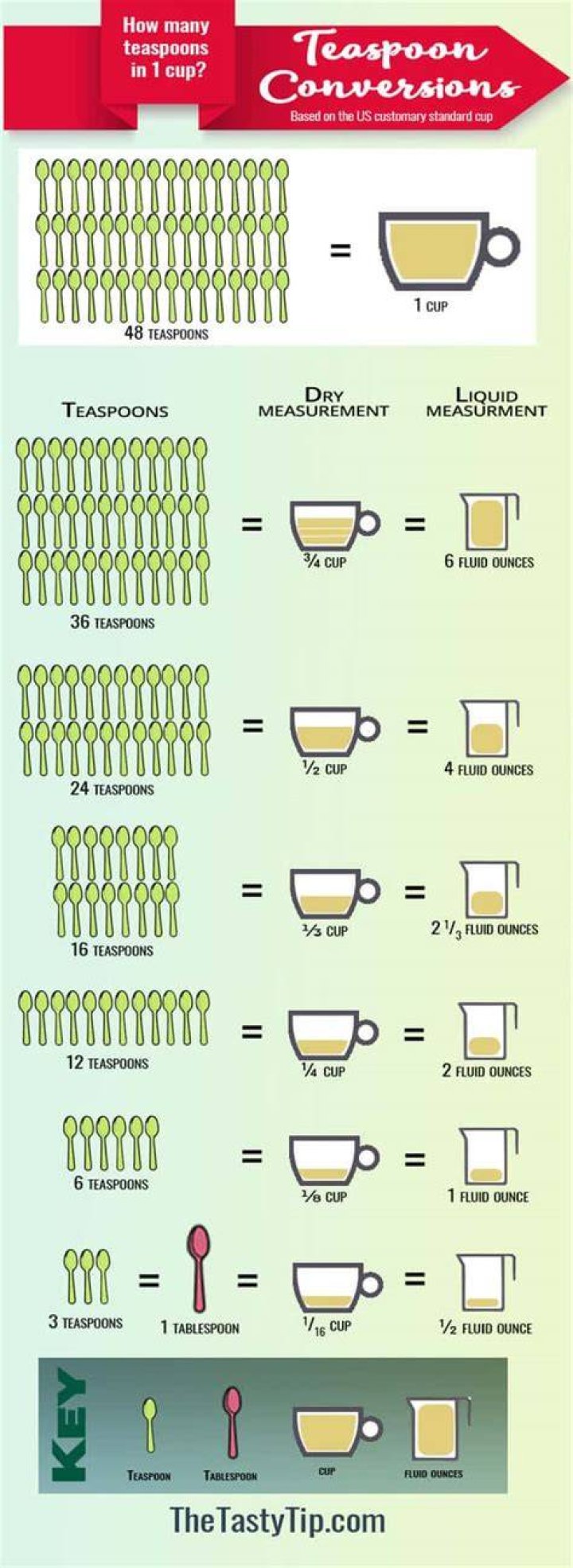 How many teaspoons are in a 16th Cup?