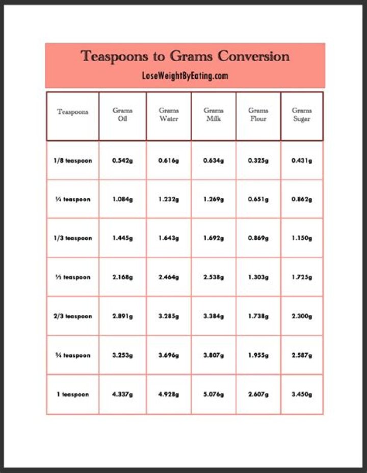 How many teaspoons is 137 grams?