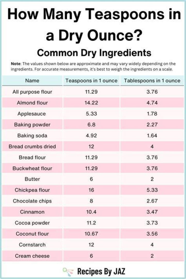How many teaspoons is 1oz dry?